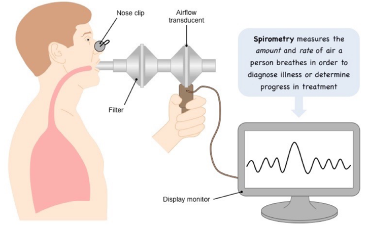 Mätning av andningsfunktion med spirometri